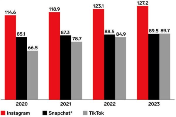 A graph showing the growth of TikTok users over time